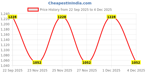 myntra.com BAESD Girls Floral Printed Gotta Patti Georgette A-Line Kurta with Patiala & Dupatta baesd Price History Graph from 22 Sep 2025 to 4 Dec 2025