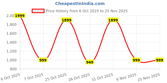 myntra.com BAESD Girls Floral Printed Gotta Patti Pure Silk A-Line Kurta With Sharara & Dupatta baesd Price History Graph from 6 Oct 2025 to 24 Nov 2025