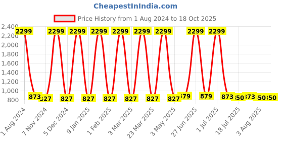 myntra.com BAESD Girls Floral Printed Gotta Patti Silk Georgette A-Line Kurta With Palazzos & Dupatta baesd Price History Graph from 1 Aug 2024 to 18 Oct 2025