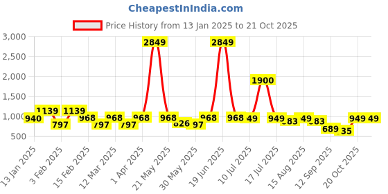 myntra.com BAESD Girls Floral Printed Gotta Patti Straight Kurta With Sharara baesd Price History Graph from 13 Jan 2025 to 21 Oct 2025