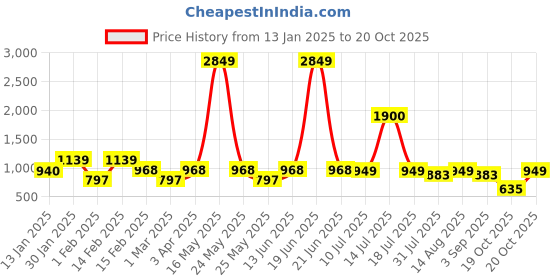 myntra.com BAESD Girls Floral Printed Gotta Patti Straight Kurta With Sharara baesd Price History Graph from 13 Jan 2025 to 20 Oct 2025