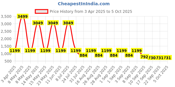 myntra.com BAESD Girls Floral Printed Kurta & Sharara With Dupatta baesd Price History Graph from 3 Apr 2025 to 4 Oct 2025