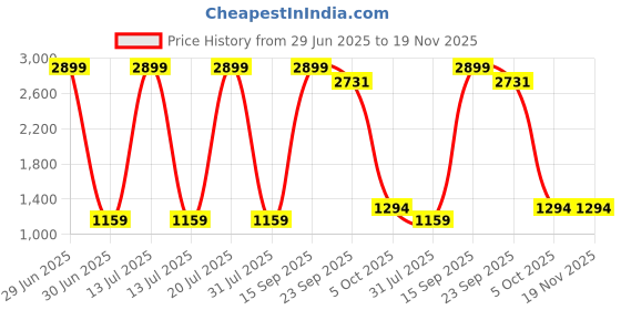 myntra.com BAESD Girls Floral Printed Kurta with Palazzo baesd Price History Graph from 29 Jun 2025 to 19 Nov 2025