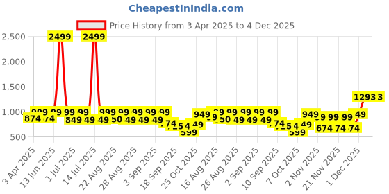 myntra.com BAESD Girls Floral Printed Kurta With Palazzo And Dupatta baesd Price History Graph from 3 Apr 2025 to 4 Dec 2025