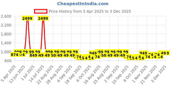 myntra.com BAESD Girls Floral Printed Kurta With Palazzo And Dupatta baesd Price History Graph from 5 Apr 2025 to 3 Dec 2025