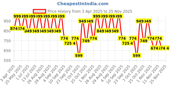 myntra.com BAESD Girls Floral Printed Kurta with Palazzos And Dupatta baesd Price History Graph from 3 Apr 2025 to 24 Nov 2025