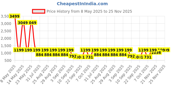myntra.com BAESD Girls Floral Printed Kurta with Sharara & Dupatta baesd Price History Graph from 8 May 2025 to 24 Nov 2025