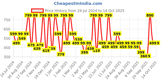 myntra.com BAESD Girls Floral Printed Kurti with Patiala & With Dupatta baesd Price History Graph from 24 Jul 2024 to 13 Oct 2025
