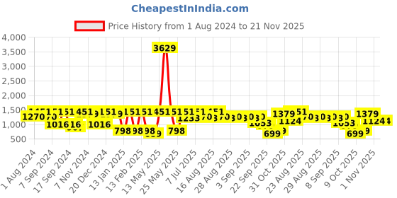 myntra.com BAESD Girls Floral Printed Kurti With Sharara & Dupatta baesd Price History Graph from 1 Aug 2024 to 21 Nov 2025