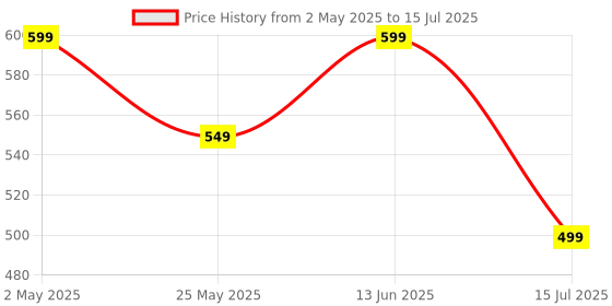 myntra.com BAESD Girls Floral Printed Layered Smocked A-Line Midi Dress baesd Price History Graph from 2 May 2025 to 15 Jul 2025