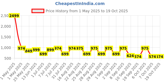 myntra.com BAESD Girls Floral Printed Lehenga With Blouse And Dupatta baesd Price History Graph from 1 May 2025 to 17 Oct 2025