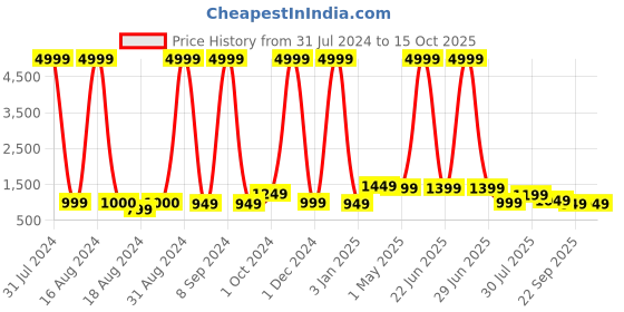 myntra.com BAESD Girls Floral Printed Long Sleeves Mirror Work Kurti with Pyjamas & Dupatta baesd Price History Graph from 31 Jul 2024 to 14 Oct 2025