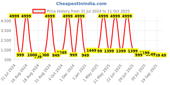 myntra.com BAESD Girls Floral Printed Long Sleeves Mirror Work Kurti with Pyjamas & Dupatta baesd Price History Graph from 31 Jul 2024 to 4 Oct 2025