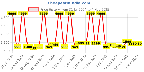 myntra.com BAESD Girls Floral Printed Long Sleeves Mirror Work Kurti with Pyjamas & Dupatta baesd Price History Graph from 31 Jul 2024 to 3 Nov 2025