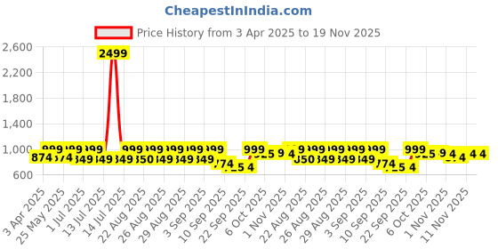 myntra.com BAESD Girls Floral Printed Mandarin Collar A-Line Kurta With Trousers And Dupatta baesd Price History Graph from 3 Apr 2025 to 19 Nov 2025