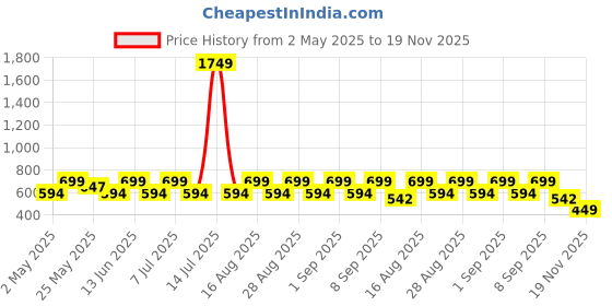myntra.com BAESD Girls Floral Printed Mandarin Collar Kurta With Trousers baesd Price History Graph from 2 May 2025 to 19 Nov 2025