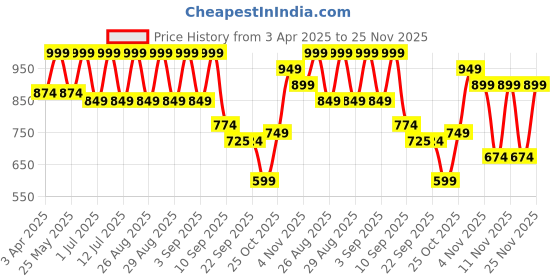 myntra.com BAESD Girls Floral Printed Mandarin Collar Kurta with Trousers & Dupatta baesd Price History Graph from 3 Apr 2025 to 23 Nov 2025