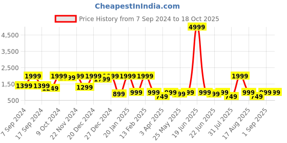 myntra.com BAESD Girls Floral Printed Mirror Work Pure Silk Kurta With Sharara & Dupatta baesd Price History Graph from 7 Sep 2024 to 18 Oct 2025