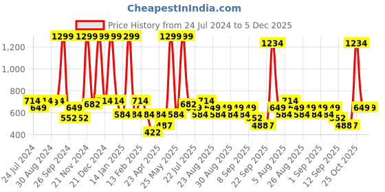 myntra.com BAESD Girls Floral Printed Net Fit & Flare Maxi Dress baesd Price History Graph from 24 Jul 2024 to 5 Dec 2025