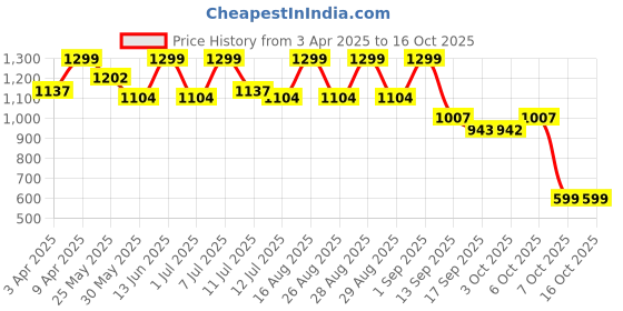myntra.com BAESD Girls Floral Printed Panelled A-Line Kurta With Patiala & Dupatta baesd Price History Graph from 3 Apr 2025 to 15 Oct 2025