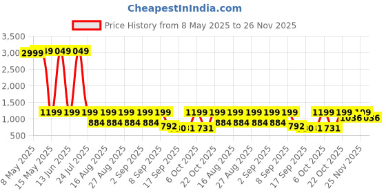 myntra.com BAESD Girls Floral Printed Panelled Gotta Patti Anarkali Kurta with Sharara & Dupatta baesd Price History Graph from 8 May 2025 to 25 Nov 2025