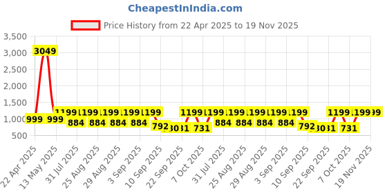 myntra.com BAESD Girls Floral Printed Panelled Gotta Patti Anarkali Kurta with Sharara & Dupatta baesd Price History Graph from 22 Apr 2025 to 19 Nov 2025