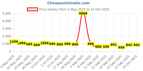 myntra.com BAESD Girls Floral Printed Pleated Gotta Patti Kurta with Sharara & With Dupatta baesd Price History Graph from 4 May 2025 to 4 Oct 2025