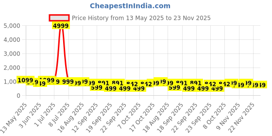 myntra.com BAESD Girls Floral Printed Pleated Gotta Patti Kurta with Sharara & With Dupatta baesd Price History Graph from 13 May 2025 to 22 Nov 2025