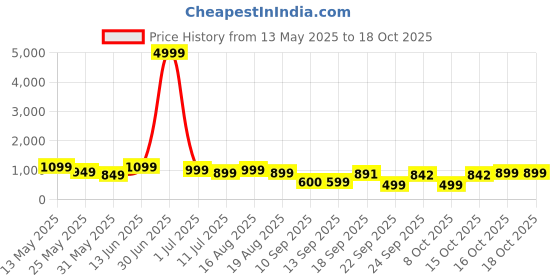 myntra.com BAESD Girls Floral Printed Pleated Gotta Patti Kurta with Sharara & With Dupatta baesd Price History Graph from 13 May 2025 to 18 Oct 2025