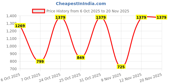 myntra.com BAESD Girls Floral Printed Pleated Kurta with Patiala & With Dupatta baesd Price History Graph from 6 Oct 2025 to 19 Nov 2025