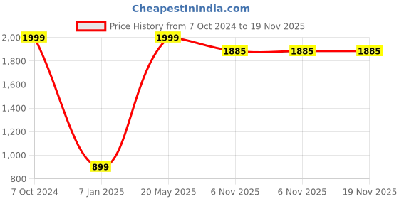 myntra.com BAESD Girls Floral Printed Pleated Kurta with Sharara baesd Price History Graph from 7 Oct 2024 to 19 Nov 2025