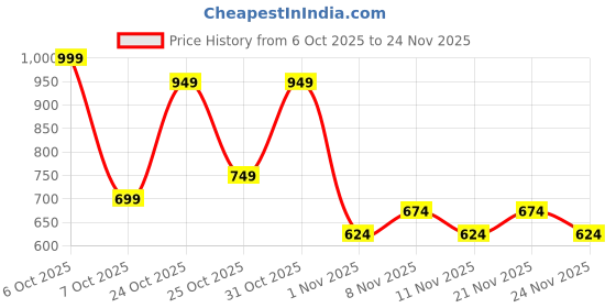 myntra.com BAESD Girls Floral Printed Pleated Kurta With Trousers AndDupatta baesd Price History Graph from 6 Oct 2025 to 24 Nov 2025