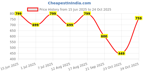 myntra.com BAESD Girls Floral Printed Pleated Round Neck Anarkali Kurta baesd Price History Graph from 15 Jun 2025 to 24 Oct 2025