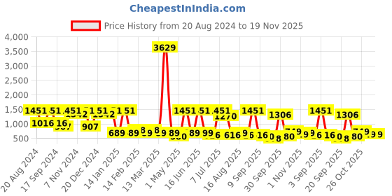 myntra.com BAESD Girls Floral Printed Pleated Sequinned Pure Cotton A-Line Kurta With Salwar baesd Price History Graph from 20 Aug 2024 to 19 Nov 2025