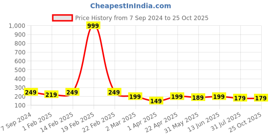 myntra.com BAESD Girls Floral Printed Pockets T-shirt baesd Price History Graph from 7 Sep 2024 to 24 Oct 2025
