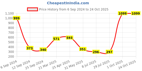 myntra.com BAESD Girls Floral Printed Polo Collar Drop-Shoulder Sleeves Pockets T-shirt baesd Price History Graph from 6 Sep 2024 to 23 Oct 2025