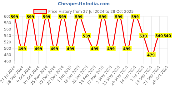 myntra.com BAESD Girls Floral Printed Puff Sleeves Fit & Flare Dress baesd Price History Graph from 27 Jul 2024 to 28 Oct 2025