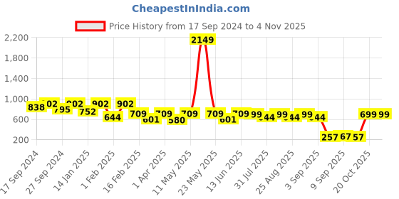 myntra.com BAESD Girls Floral Printed Puff Sleeves Fit & Flare Dress baesd Price History Graph from 17 Sep 2024 to 2 Nov 2025