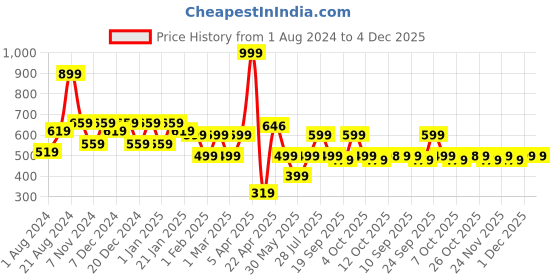 myntra.com BAESD Girls Floral Printed Puff Sleeves Net Fit & Flare Dress baesd Price History Graph from 1 Aug 2024 to 4 Dec 2025