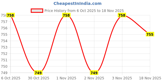 myntra.com BAESD Girls Floral Printed Pure Cotton A-Line Kurta With Palazzo & Dupatta baesd Price History Graph from 6 Oct 2025 to 18 Nov 2025