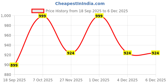 myntra.com BAESD Girls Floral Printed Pure Cotton Kurta with Patiala baesd Price History Graph from 18 Sep 2025 to 5 Dec 2025