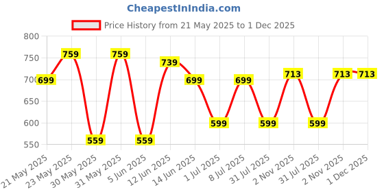 myntra.com BAESD Girls Floral Printed Pure Cotton Shirt With Trousers baesd Price History Graph from 21 May 2025 to 1 Dec 2025