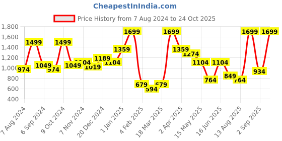 myntra.com BAESD Girls Floral Printed Pure Cotton Top & Pyjamas baesd Price History Graph from 7 Aug 2024 to 24 Oct 2025