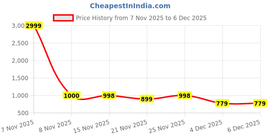 myntra.com BAESD Girls Floral Printed Pure Cotton Top With Shrug & Trouser baesd Price History Graph from 7 Nov 2025 to 5 Dec 2025