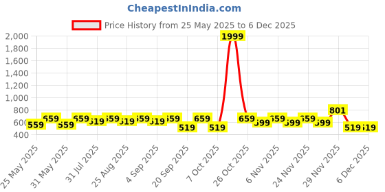 myntra.com BAESD Girls Floral Printed Ready to Wear Lehenga & Embroidered Blouse With Dupatta baesd Price History Graph from 25 May 2025 to 4 Dec 2025