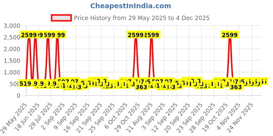 myntra.com BAESD Girls Floral Printed Ready To Wear Lehenga With Blouse & Dupatta baesd Price History Graph from 29 May 2025 to 4 Dec 2025