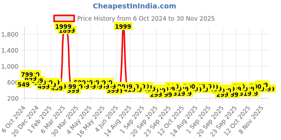 myntra.com BAESD Girls Floral Printed Regular A-Line Kurta with Trousers baesd Price History Graph from 6 Oct 2024 to 30 Nov 2025