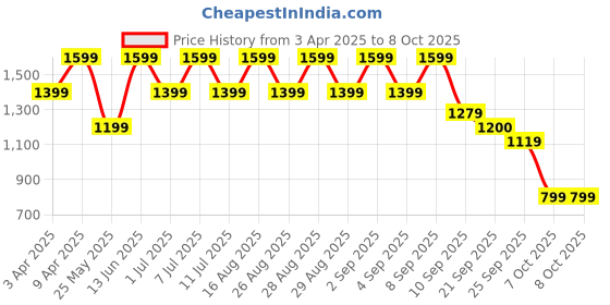 myntra.com BAESD Girls Floral Printed Regular Beads and Stones Kurta with Palazzos & With Dupatta baesd Price History Graph from 3 Apr 2025 to 4 Oct 2025