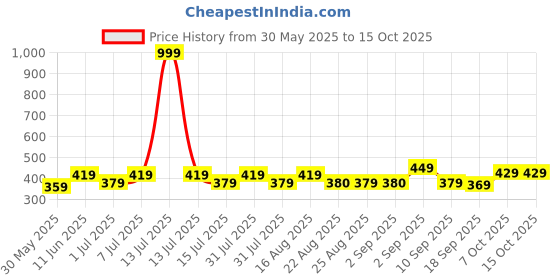 myntra.com BAESD Girls Floral Printed Regular Fit Mid Rise Regular Shorts baesd Price History Graph from 30 May 2025 to 15 Oct 2025