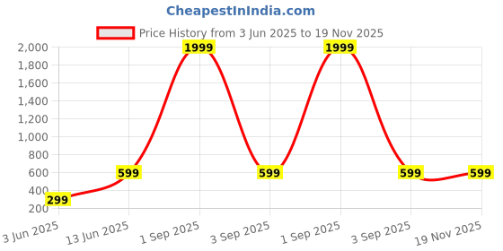 myntra.com BAESD Girls Floral Printed Regular Gotta Patti Kurta with Sharara baesd Price History Graph from 3 Jun 2025 to 19 Nov 2025
